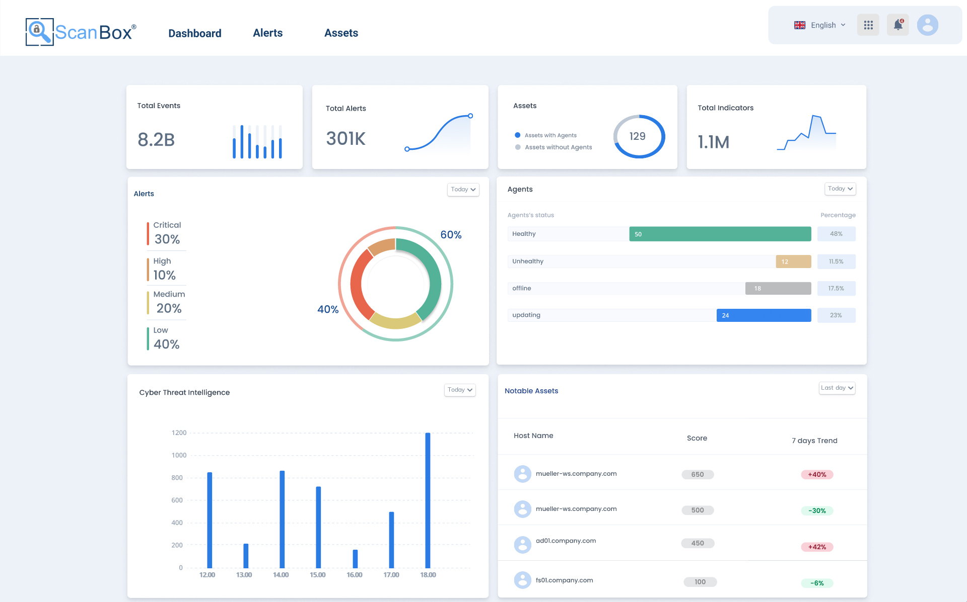 Abbildung 1: Prototypische Visualisierung des Dashboards für IT-Administratoren