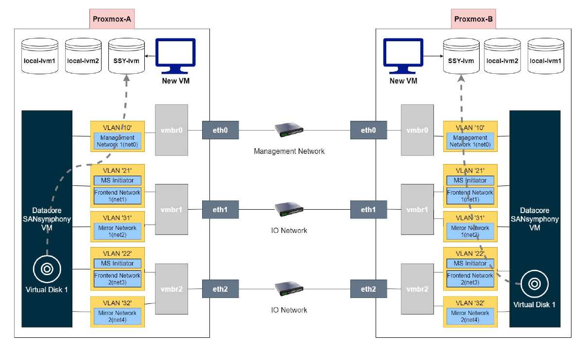 VE Host und HCI-Konfiguration
