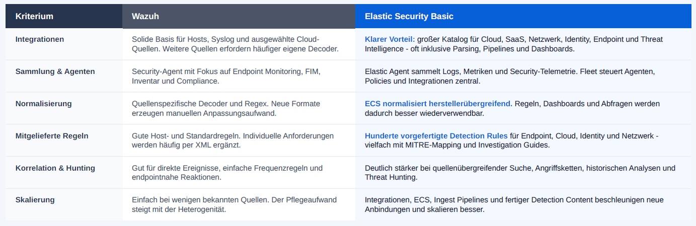 Tabelle: Wazuh versus Elastic Security Basic