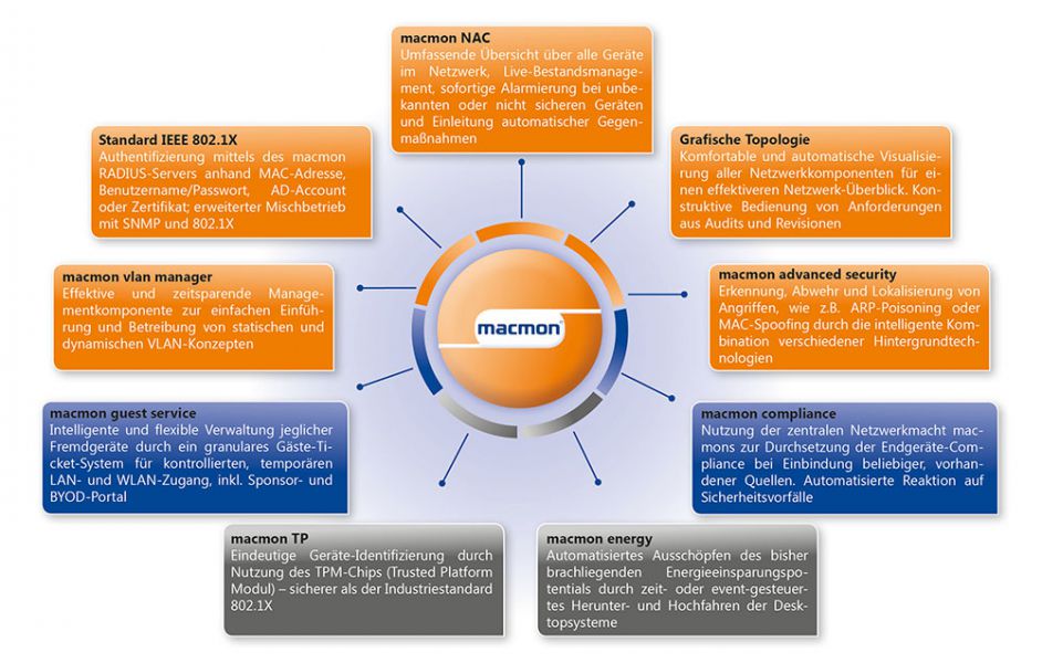 Abbildung 1: Funktionsumfang des macmon secure NAC-Systems