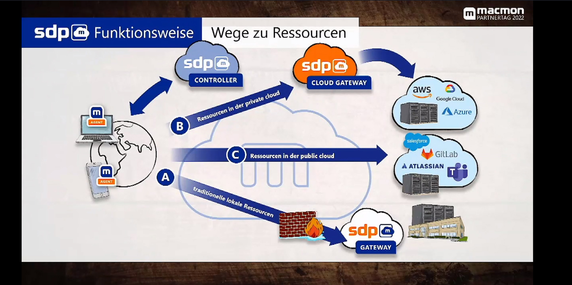 Abbildung 3: SDP-Architektur im Überblick